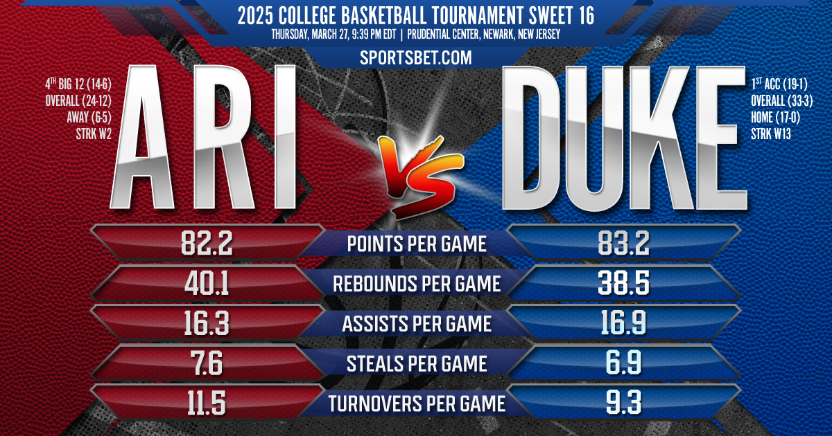 2025 College Basketball Tournament Sweet 16 Preview - #4 Arizona vs. #1 Duke: Can the Wildcats upset the Blue Devils?